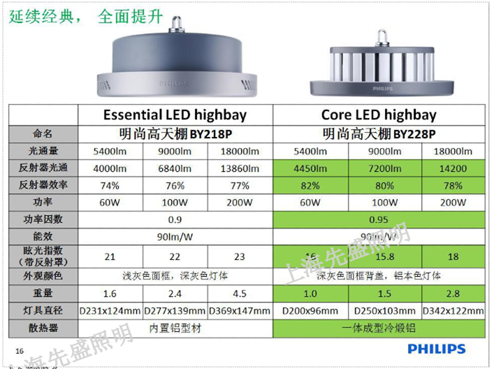福建飛利浦天棚燈廠家「上海先盛照明電器供應」